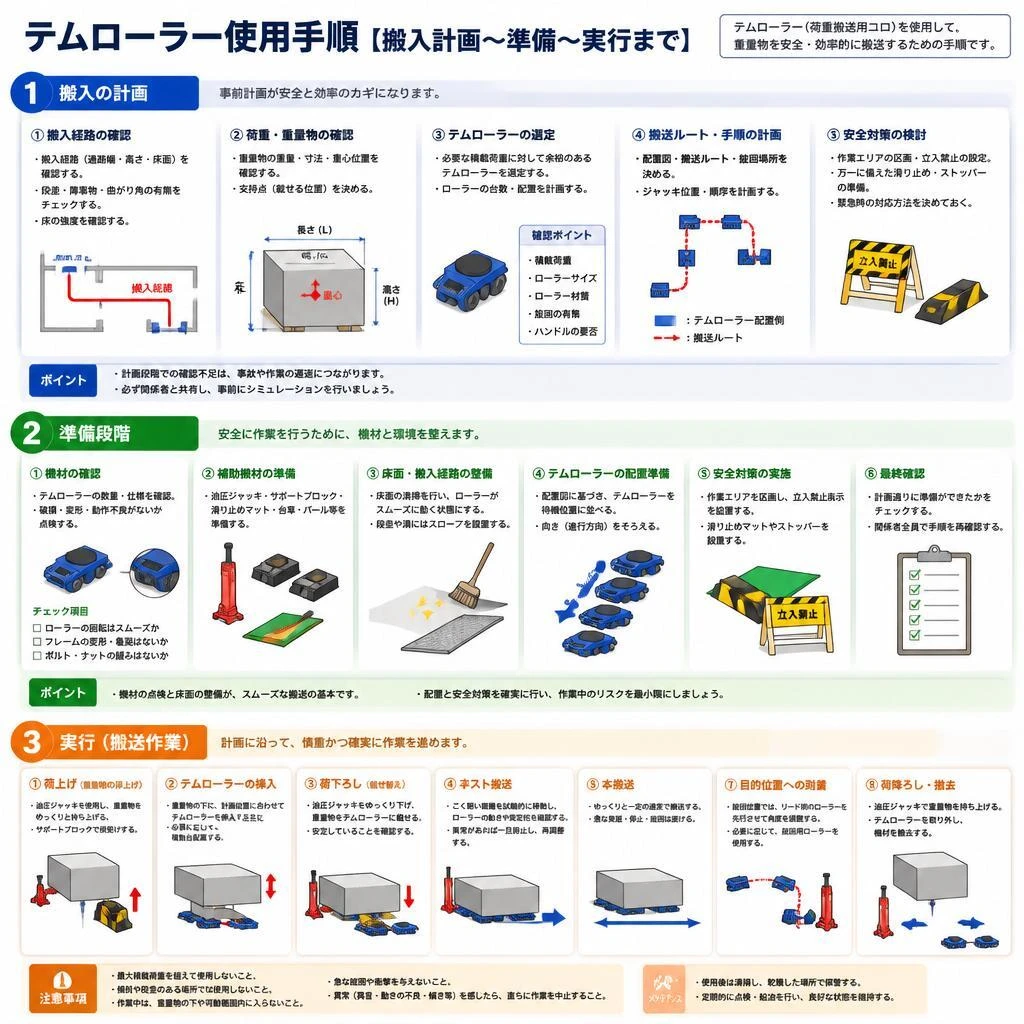 搬入手順と実際の運用方法