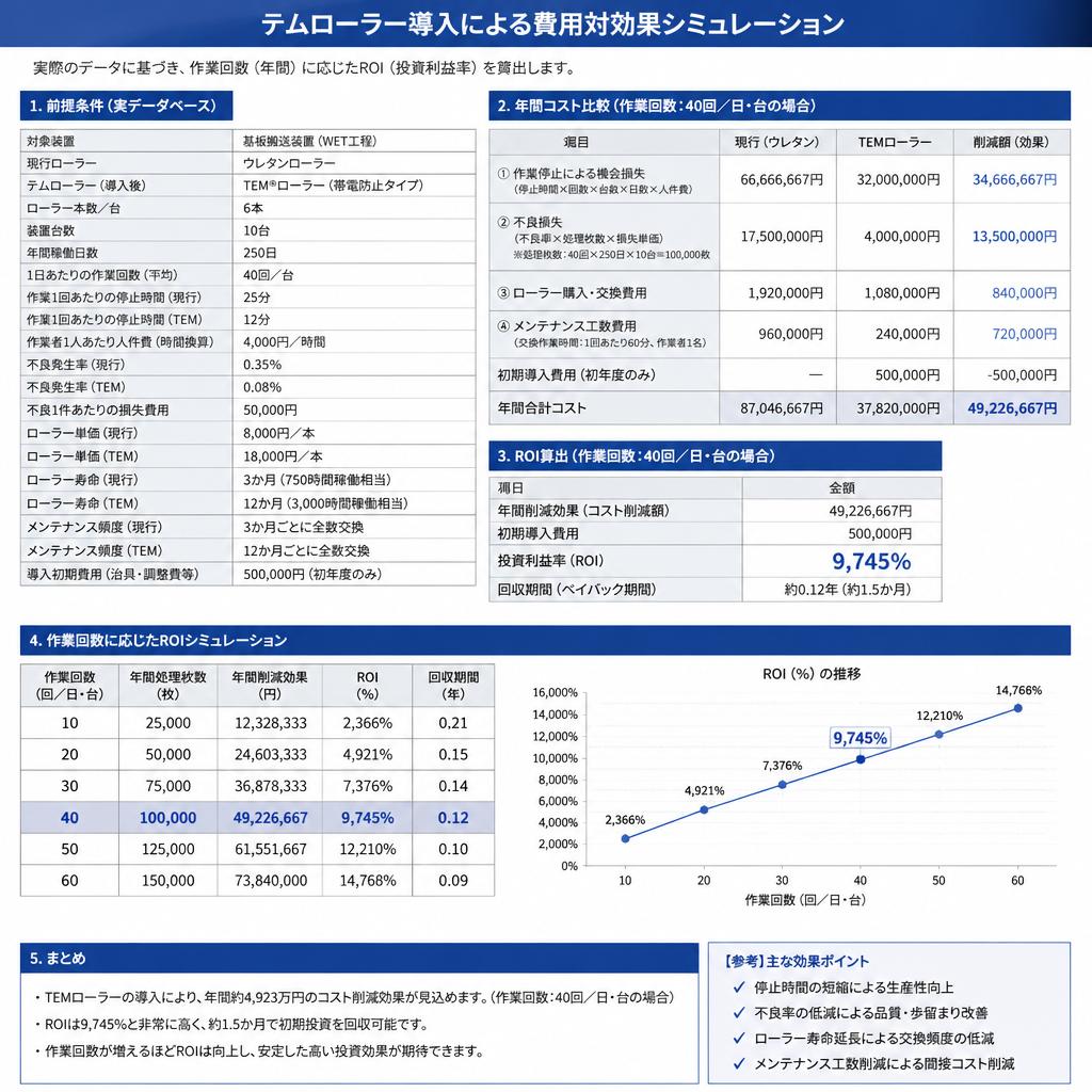 シュミレーション：何回の作業で元が取れるか？