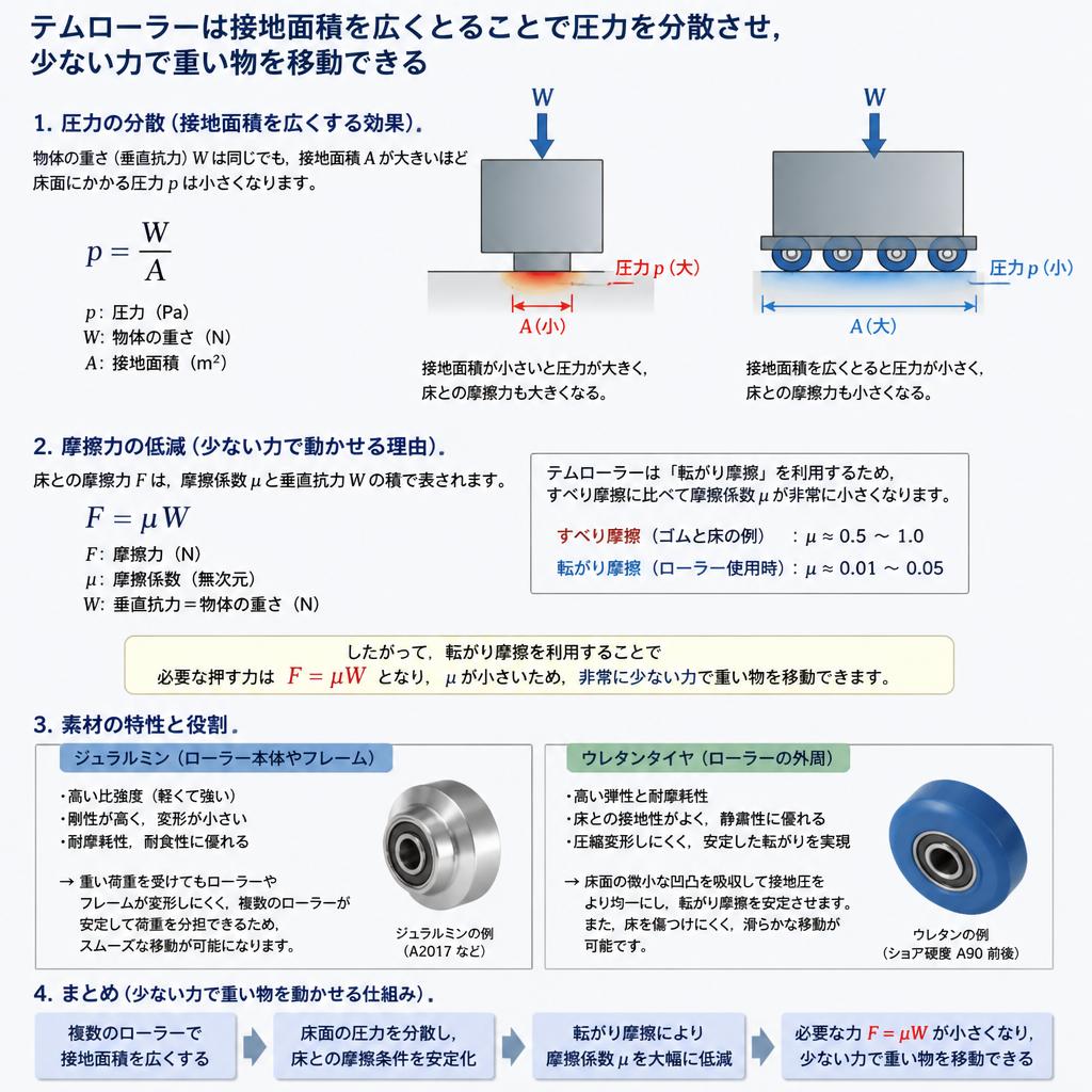物理学で理解する力の分散