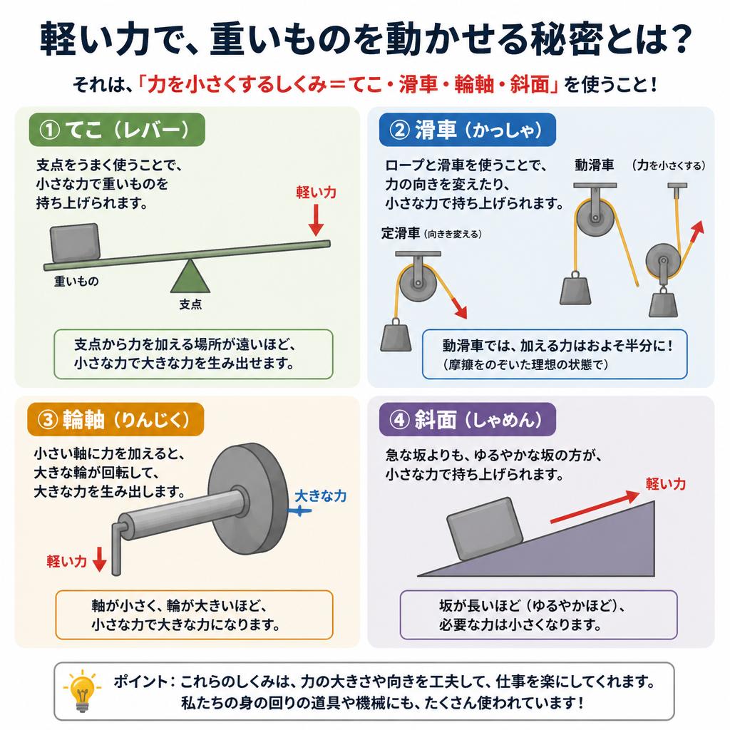 軽い力で、重いものを動かせる秘密とは？